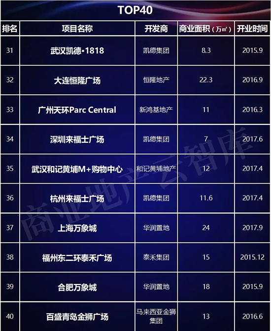 近3年1435个mall入市拼杀，为啥好品牌首选这100个？