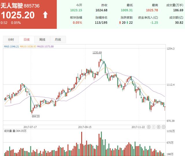 无人驾驶概念股低位重组,无人驾驶股走强