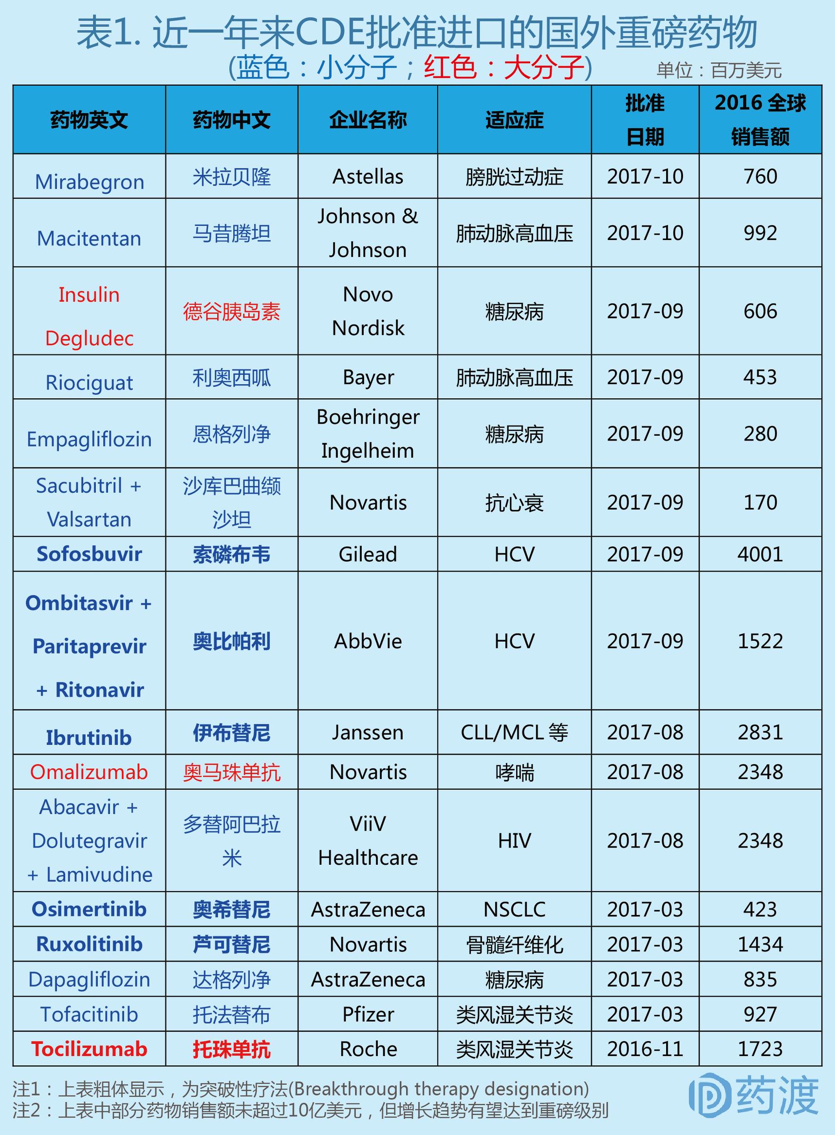 全球上市新药有哪些,全球重磅药