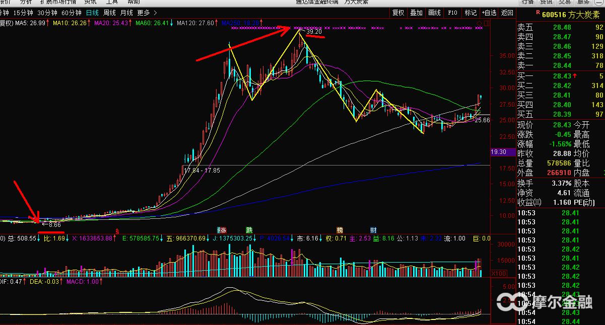 贵州燃气下周走势,燃气板块的发展趋势