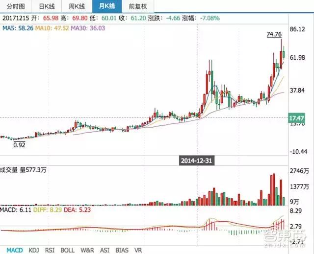 2017年科大讯飞的盈利是多少,科大讯飞2017年利润表分析