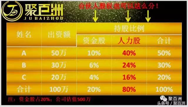 最合理的股权分配方法,股权分配规则及收益