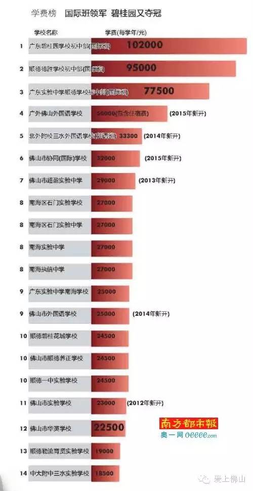 佛山top10学校,佛山十大顶级私立高中