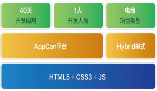 appcan使用方法,appcan开发中心