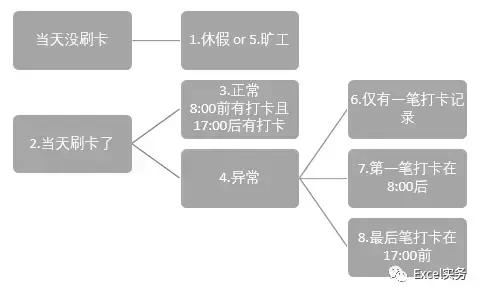 excel考勤表格制作,excel打卡考勤怎么算上班时长