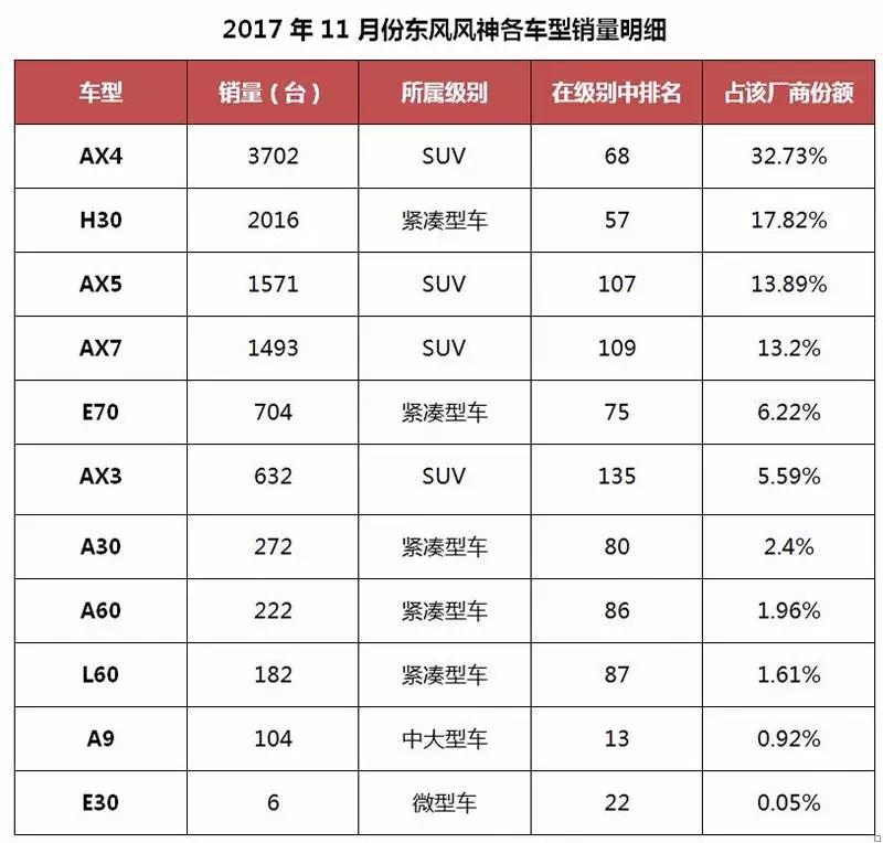 定了100万的销售目标，谁知仅完成了70%多，东风大自主谁在拖后腿