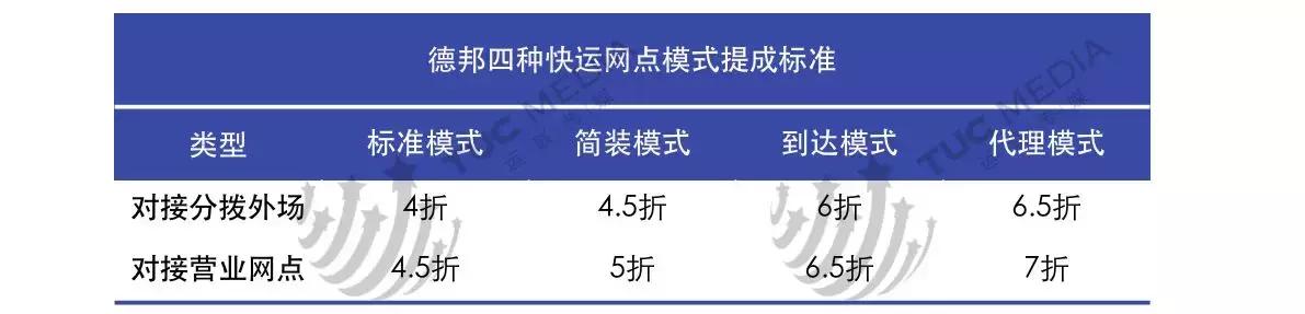 安能德邦壹米滴答哪个有优势,德邦安能