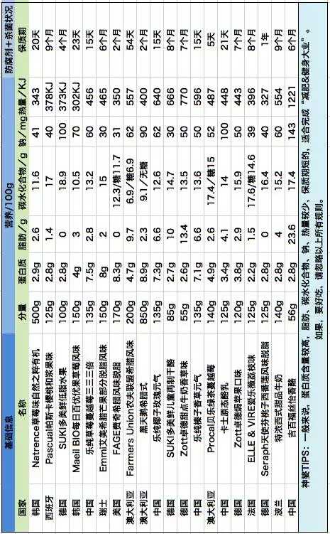 最好喝的酸奶排行榜前十名,最好喝酸奶排名