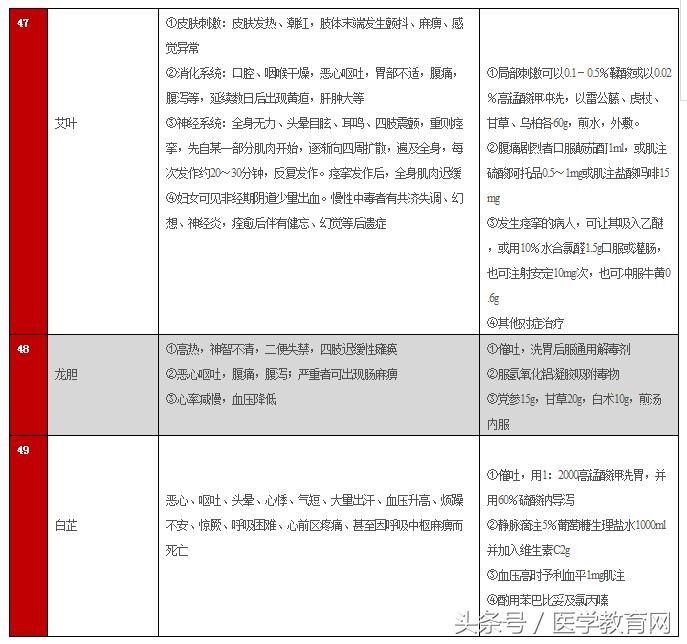 常用中药不良反应及救治一览表,中药不良反应的实例