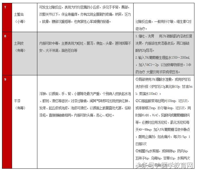 常用中药不良反应及救治一览表,中药不良反应的实例