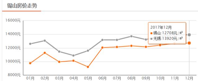 无锡12月份房价走势,无锡2023年各区房价走势图