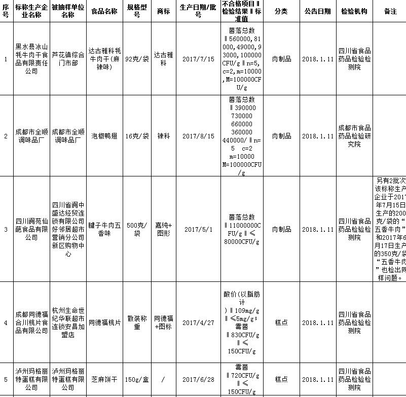 陕西曝光12批次不合格食品,曝光我省11批次食品抽检不合格