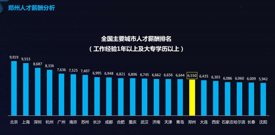 别再自卑经验不足！郑州人才大数据：1-3年职场新人最吃香