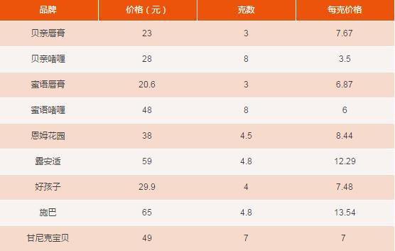 全球最好用的16款润唇膏儿童版,亲亲宝贝儿童润唇膏