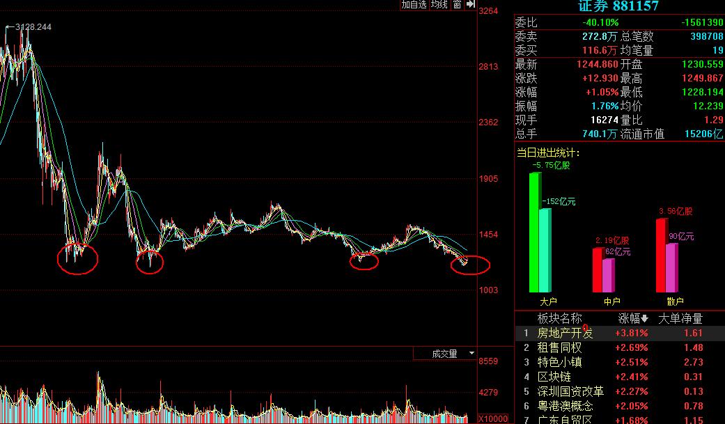 股市大盘午评分析最新消息,股市磨底行情短期反弹进入末端
