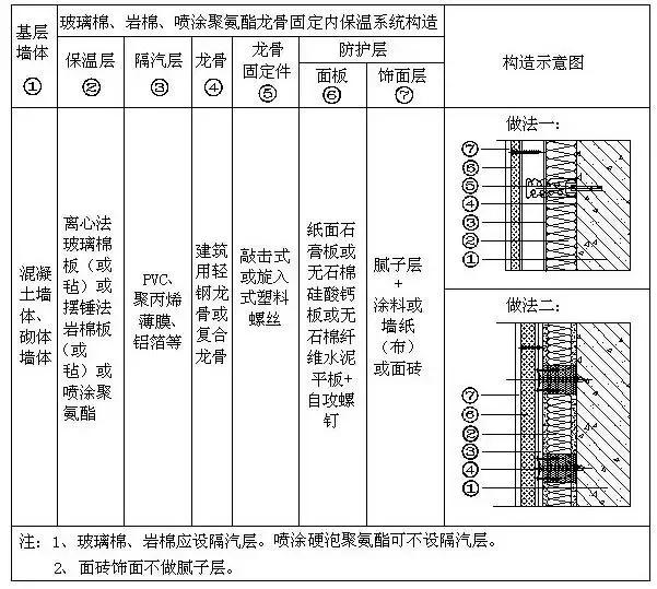外墙内保温施工方案,外墙内保温做法