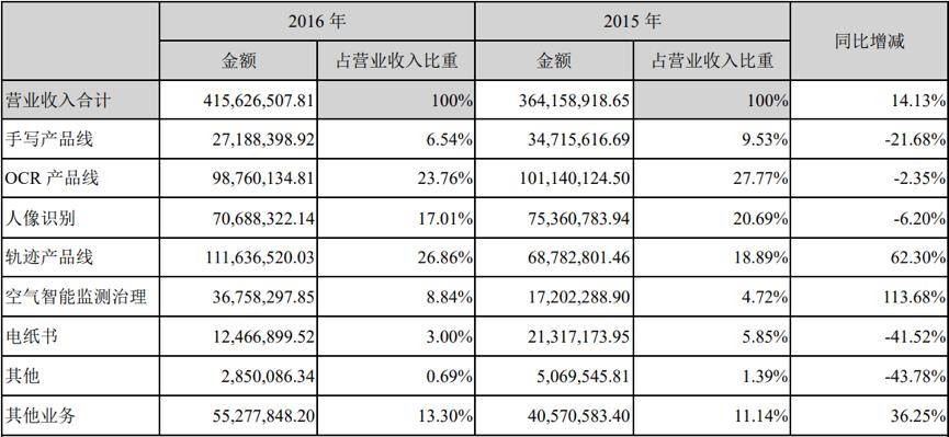 汉王科技后市如何,汉王科技有核心技术吗