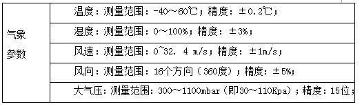 扬尘在线监测仪用流量,扬尘监测仪数值高