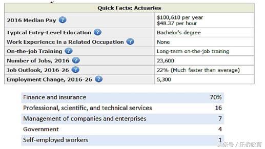 留学美国学什么专业最好,留学精算师专业