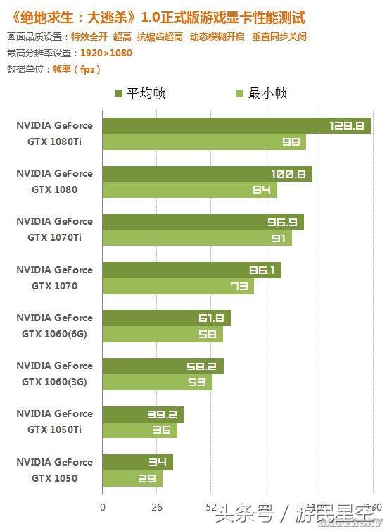 各型号显卡玩吃鸡效果对比,吃鸡显卡怎么调节性能最佳