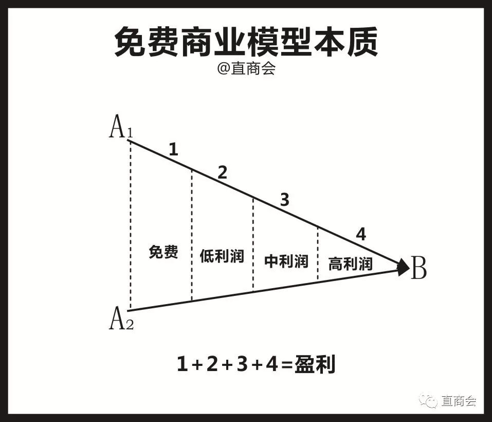 免费式商业模式的缺点,免费商业模式的逻辑