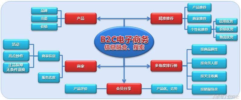 b2c电商的商业模式是什么,电商常见问题什么是电商运营
