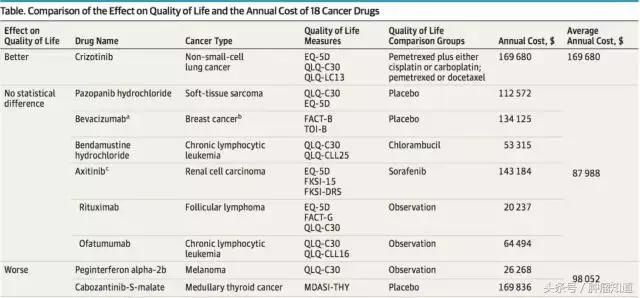 你们知道为什么抗癌药如此贵吗,最好的抗癌药名单