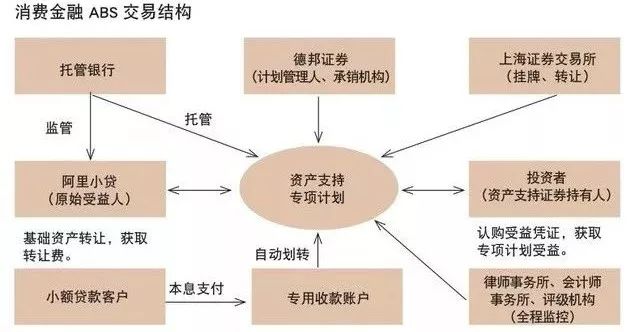 蚂蚁金服去杠杆消费金融ABS何去何从？