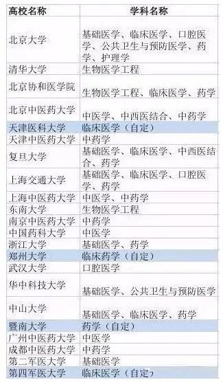 医药类院校排行榜,医药类院校排名