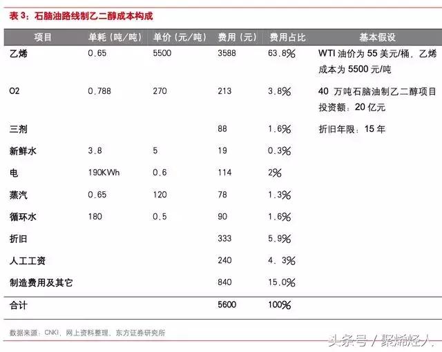 我国乙二醇的产能情况,乙二醇国内产能分布