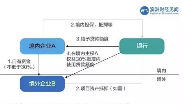 金融发展的方法,金融生存之道