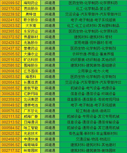 深港通股数,深港通股票有哪些