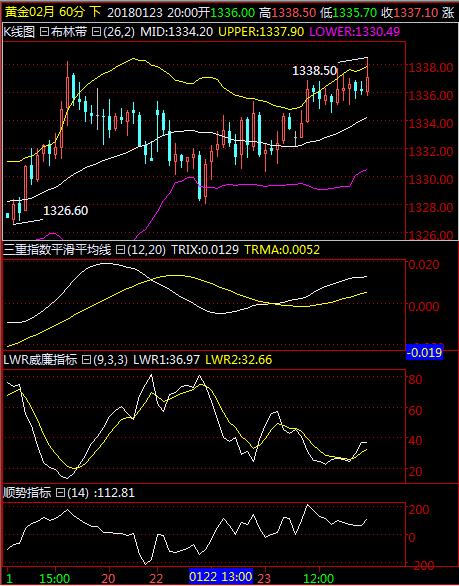 美盘黄金的趋势分析,短期黄金最新分析