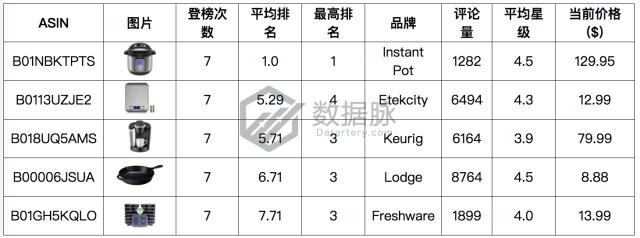 数字食物称夺冠飚升榜，单日排名连升5倍！