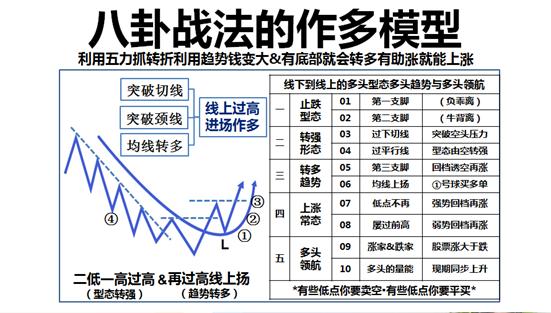 八卦战法之反弹,八卦战法的心得