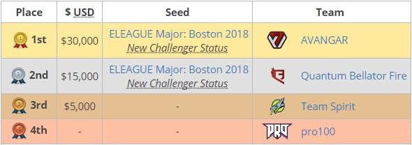 csgo两个老将带三新手打进传奇组,csgo从d到b最快要多久