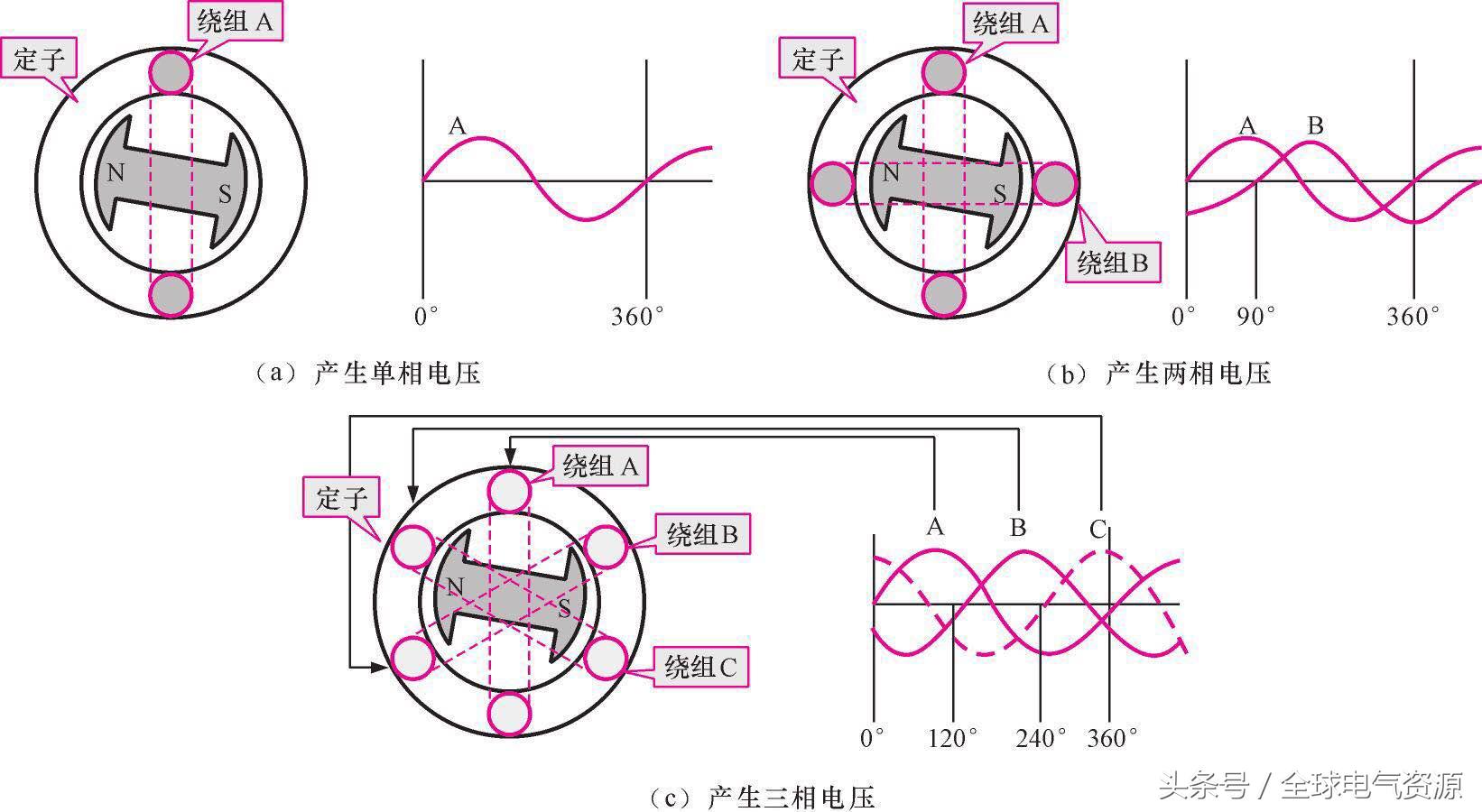 交流发电机的工作原理,了解发电机