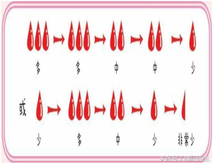 正常月经的5个标准赶紧对照一下,如何知道自己的月经量是否正常