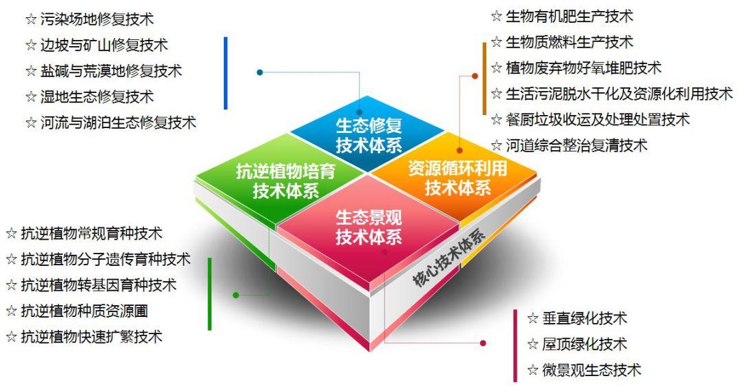 园林公司一脚踢进生态修复的大门，位列三甲