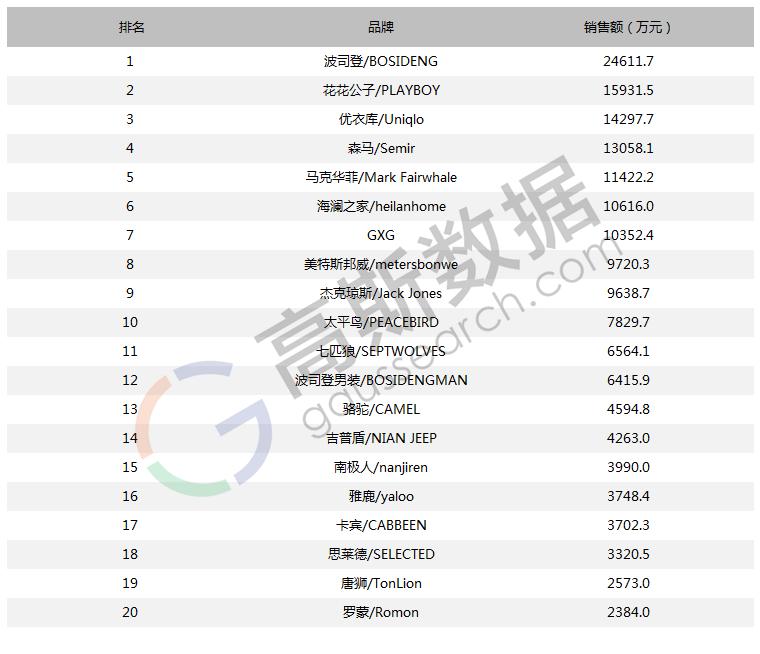 17年11月男士羽绒服线上销售数据，花花公子/PLAYBOY销量第一