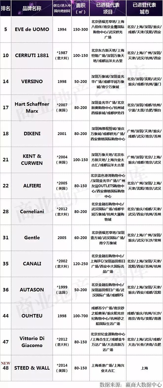 适合年轻人穿的男装品牌排行榜,最流行的男装品牌