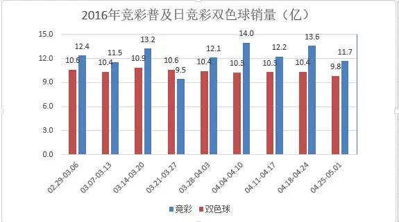为什么竞彩开得越来越少,竞彩单周销量暴涨力压双色球