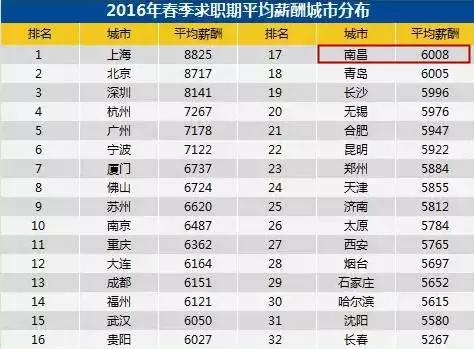 九江工资最新消息,九江工资单