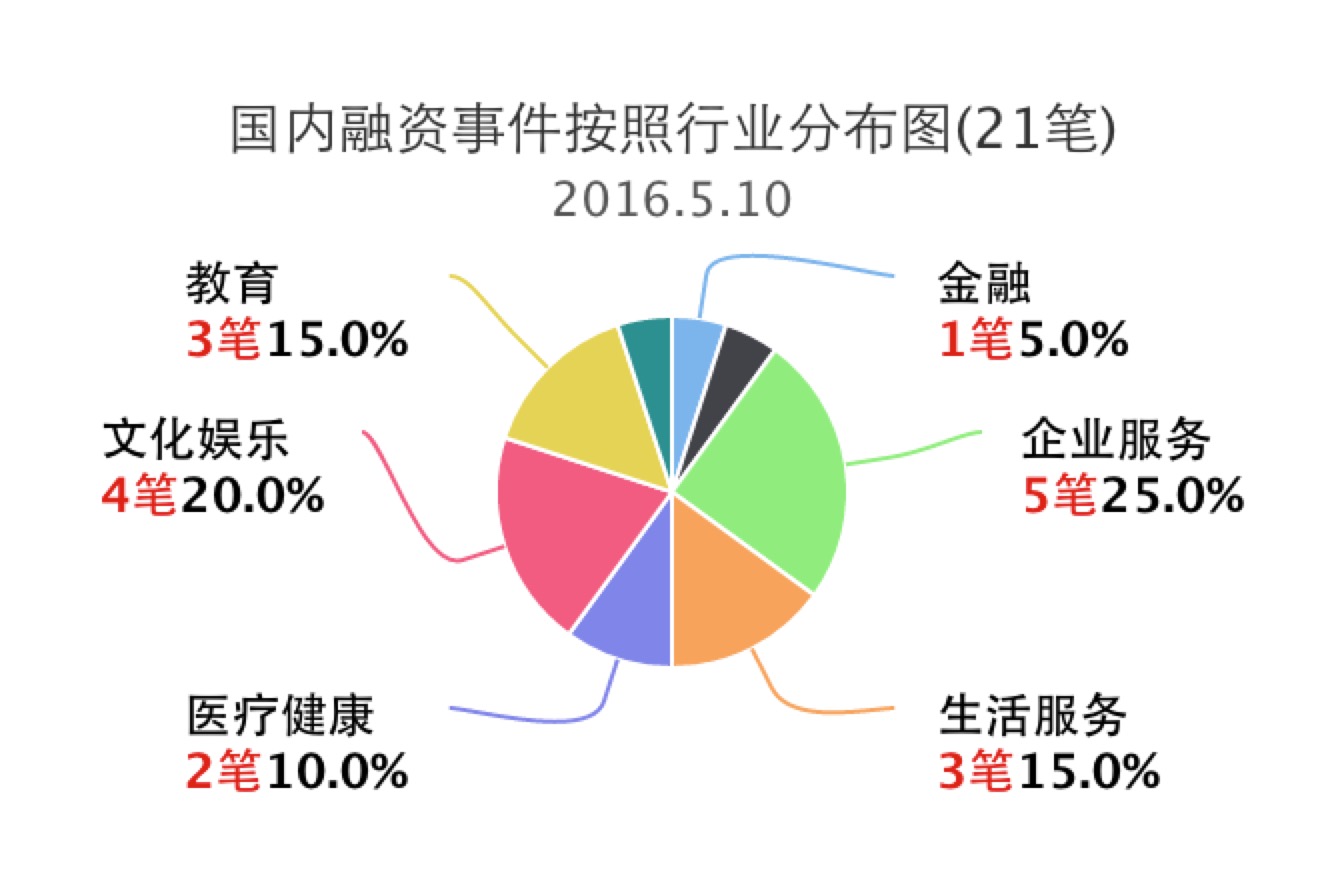 10大融资事件,投资融资事件汇总