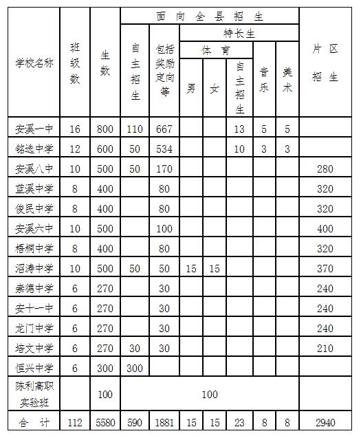 关于2022年普通高中招生补录工作,2021年安溪高中招生政策