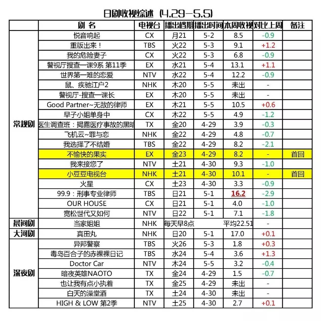 某神片日本上映三周票房仍秒杀《美国队长3》丨本周日剧追追看