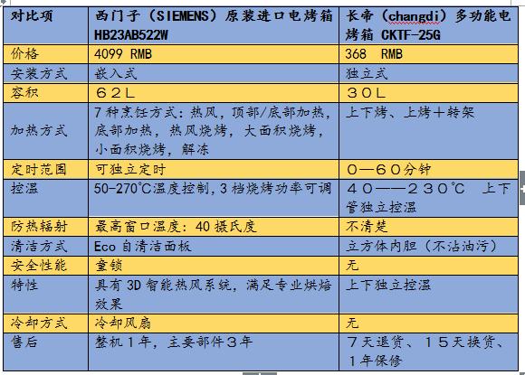 喜欢烘焙去学校学还是在家研究,烘焙嵌入式烤箱
