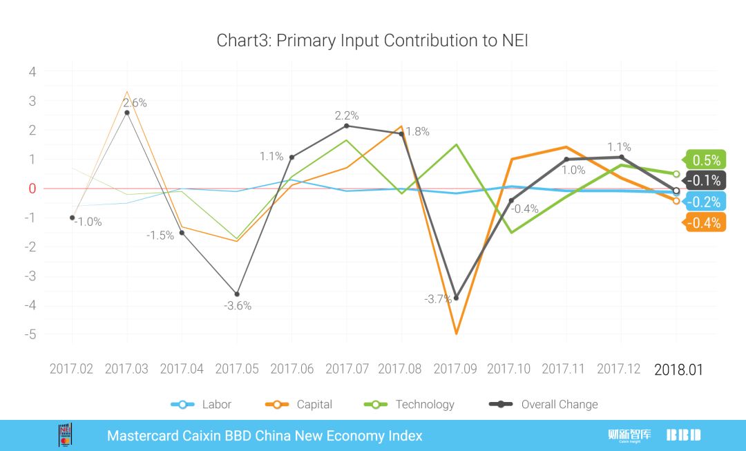 2018年1月万事达卡财新BBD中国新经济指数发布
