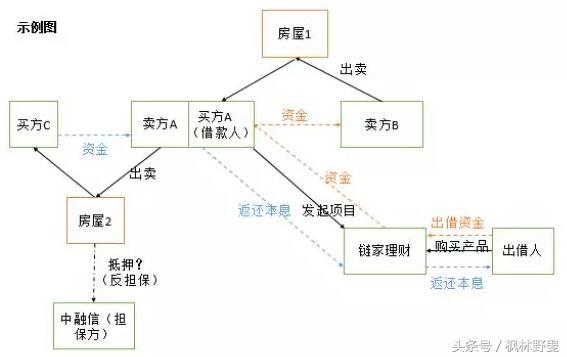 链家员工事件背后金融问题,链家金融事件