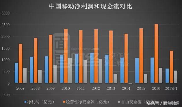 市值超2000亿美金的中国移动横盘两年后是否被低估？